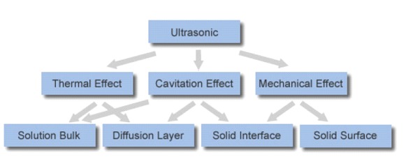 ultrasonic processor